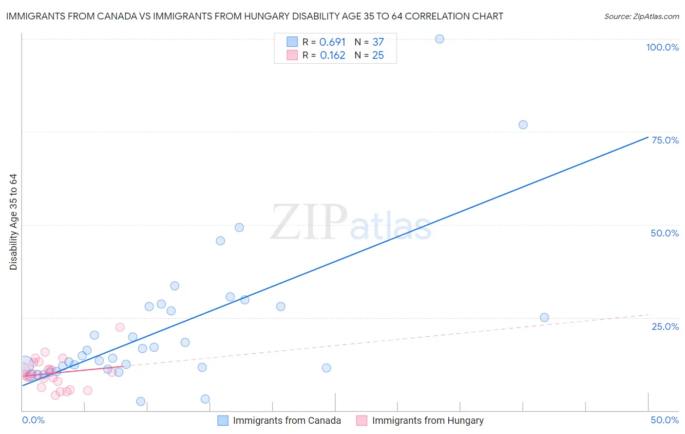 Immigrants from Canada vs Immigrants from Hungary Disability Age 35 to 64