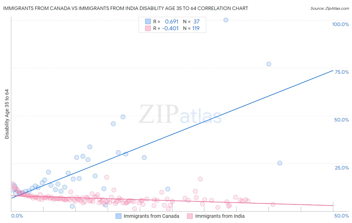 Immigrants from Canada vs Immigrants from India Disability Age 35 to 64