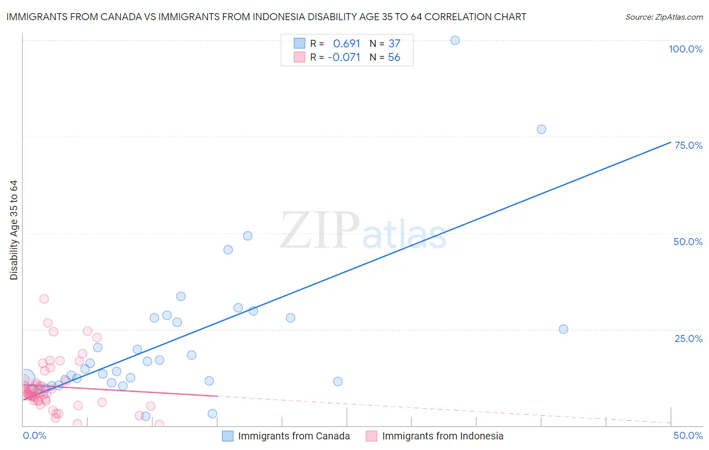 Immigrants from Canada vs Immigrants from Indonesia Disability Age 35 to 64