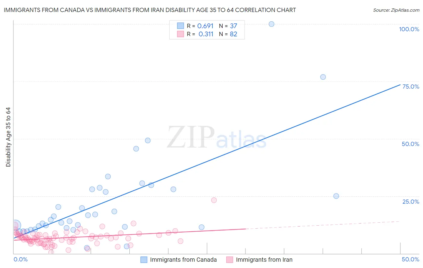 Immigrants from Canada vs Immigrants from Iran Disability Age 35 to 64