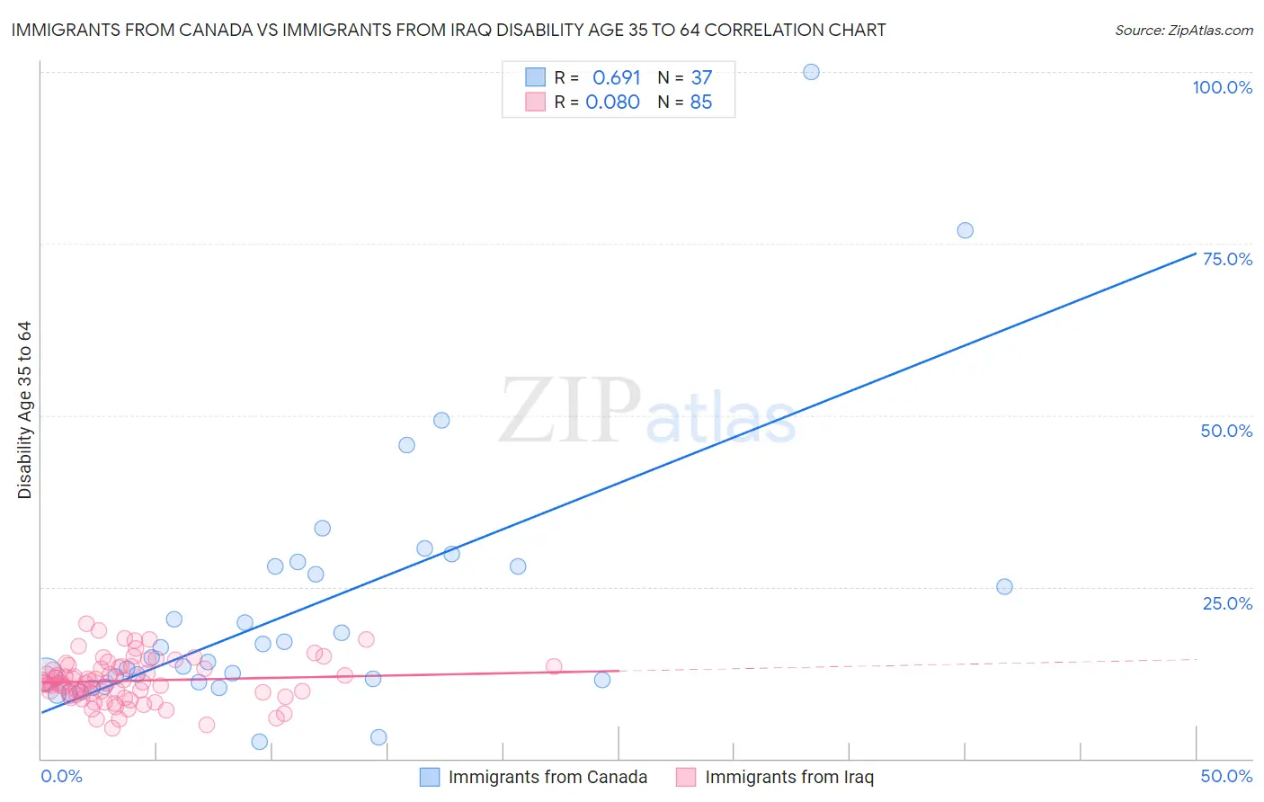 Immigrants from Canada vs Immigrants from Iraq Disability Age 35 to 64