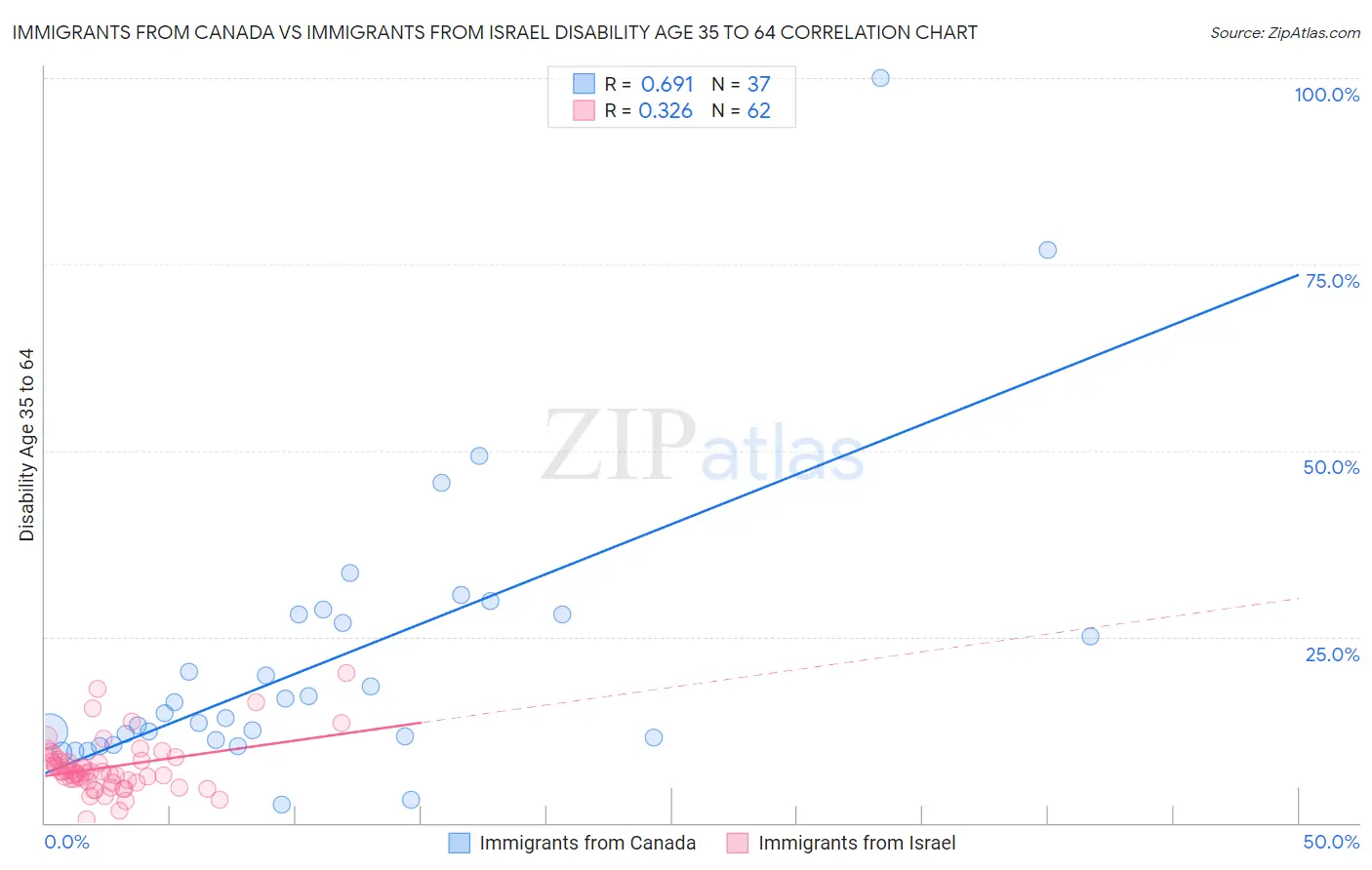 Immigrants from Canada vs Immigrants from Israel Disability Age 35 to 64