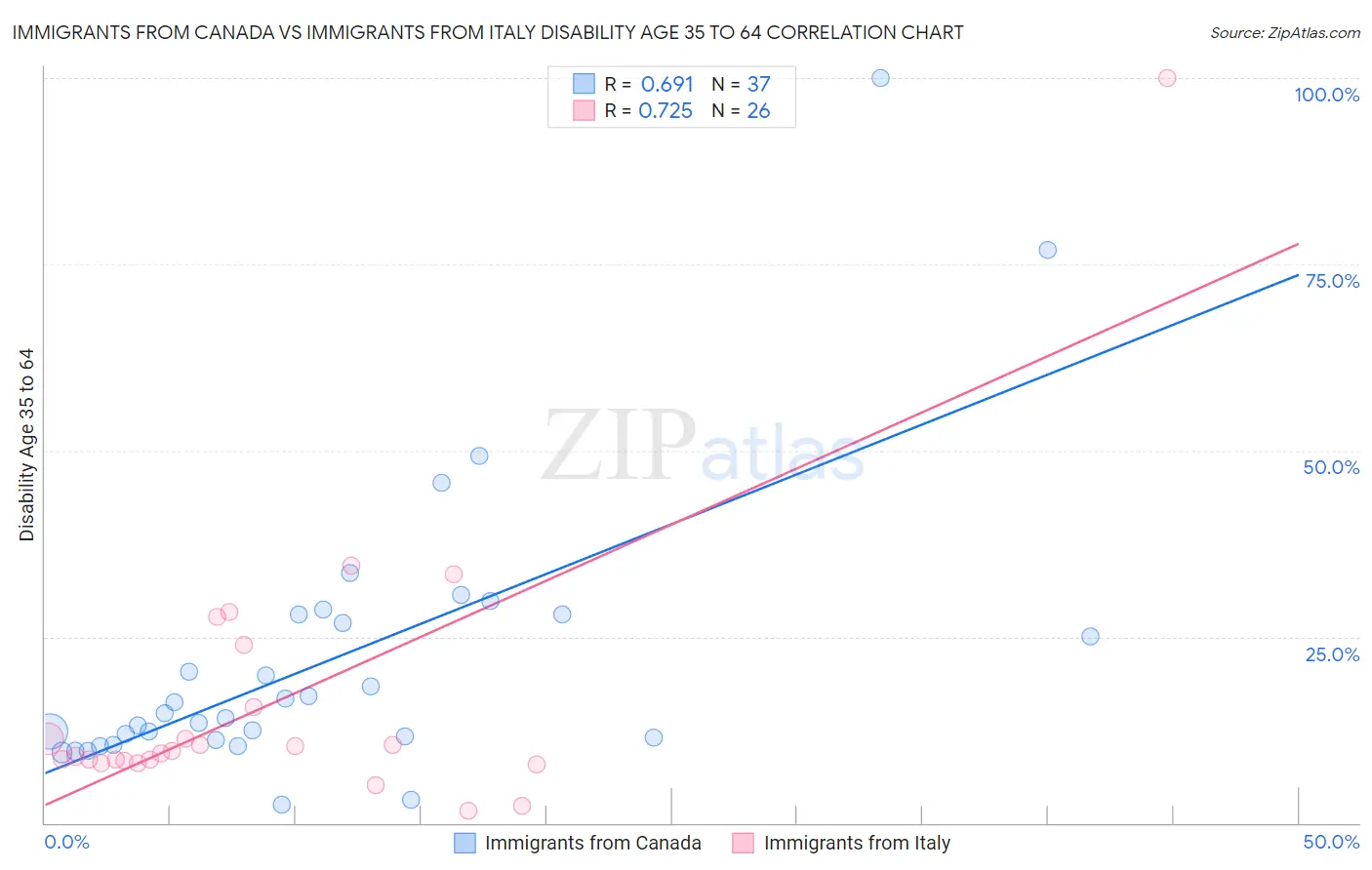 Immigrants from Canada vs Immigrants from Italy Disability Age 35 to 64