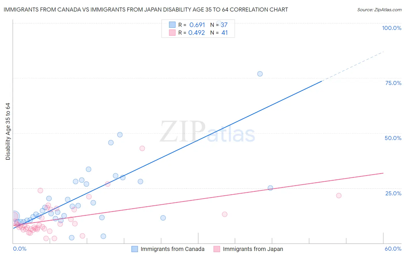 Immigrants from Canada vs Immigrants from Japan Disability Age 35 to 64