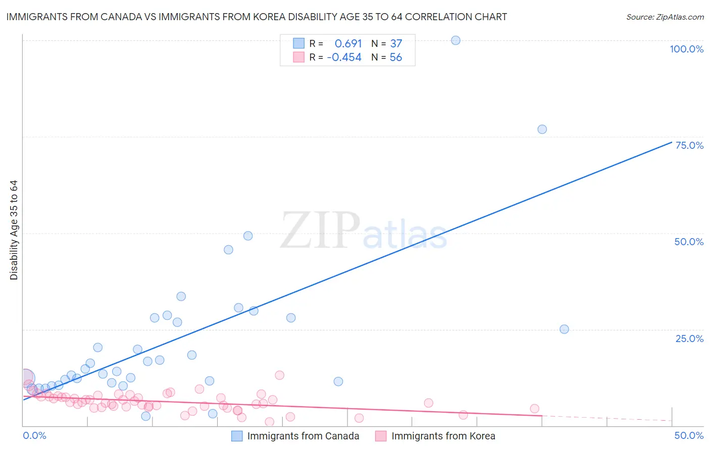 Immigrants from Canada vs Immigrants from Korea Disability Age 35 to 64