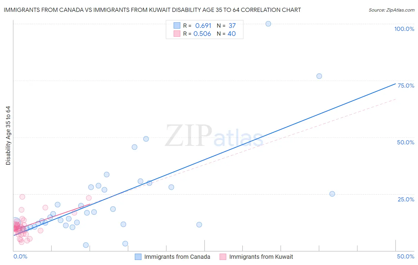 Immigrants from Canada vs Immigrants from Kuwait Disability Age 35 to 64