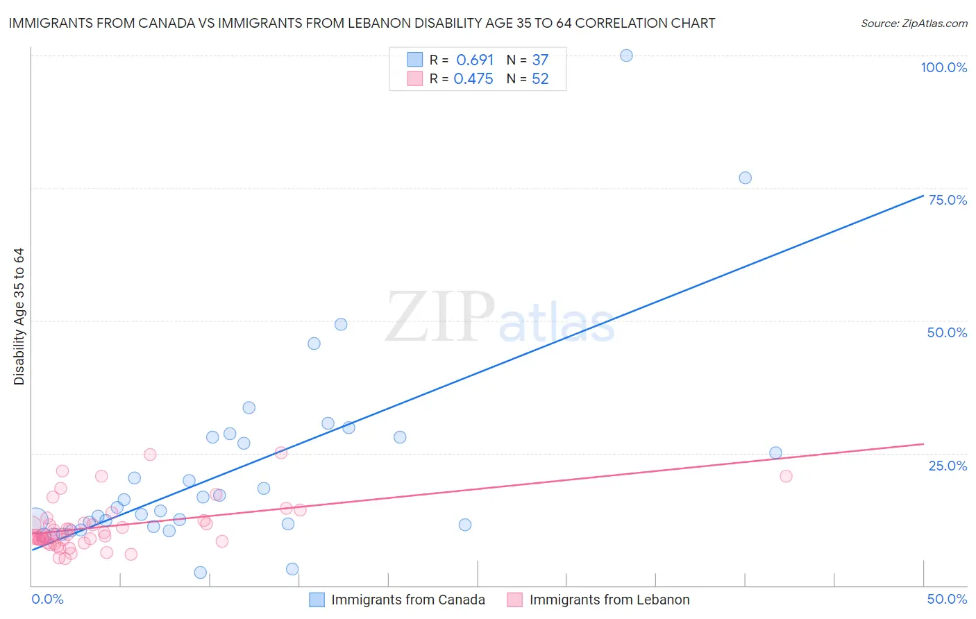 Immigrants from Canada vs Immigrants from Lebanon Disability Age 35 to 64
