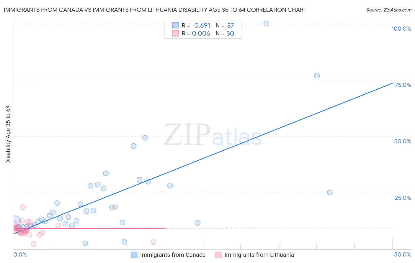 Immigrants from Canada vs Immigrants from Lithuania Disability Age 35 to 64