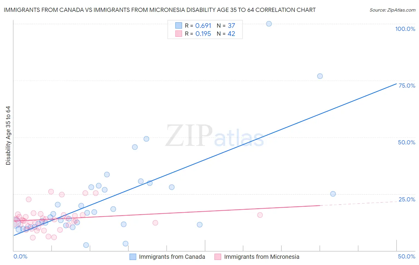 Immigrants from Canada vs Immigrants from Micronesia Disability Age 35 to 64