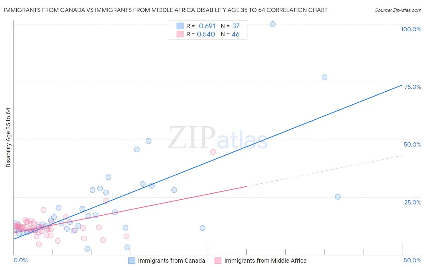 Immigrants from Canada vs Immigrants from Middle Africa Disability Age 35 to 64