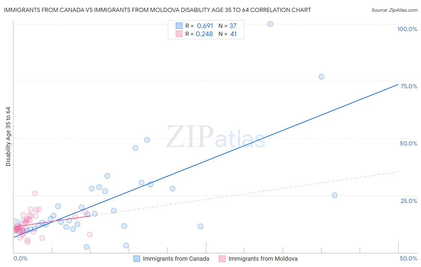Immigrants from Canada vs Immigrants from Moldova Disability Age 35 to 64