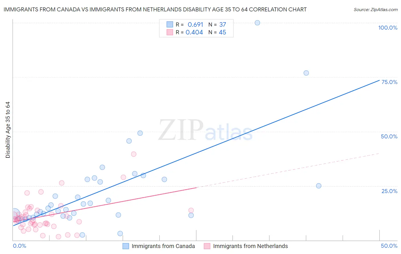 Immigrants from Canada vs Immigrants from Netherlands Disability Age 35 to 64