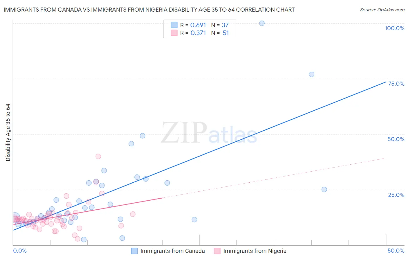 Immigrants from Canada vs Immigrants from Nigeria Disability Age 35 to 64