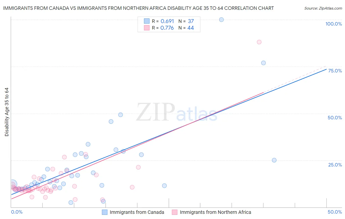 Immigrants from Canada vs Immigrants from Northern Africa Disability Age 35 to 64
