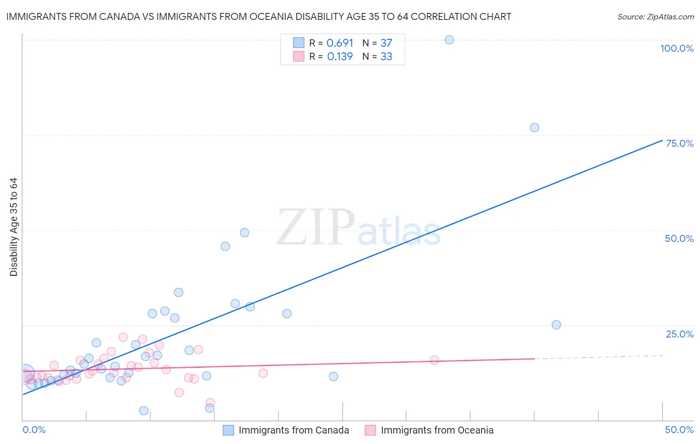 Immigrants from Canada vs Immigrants from Oceania Disability Age 35 to 64