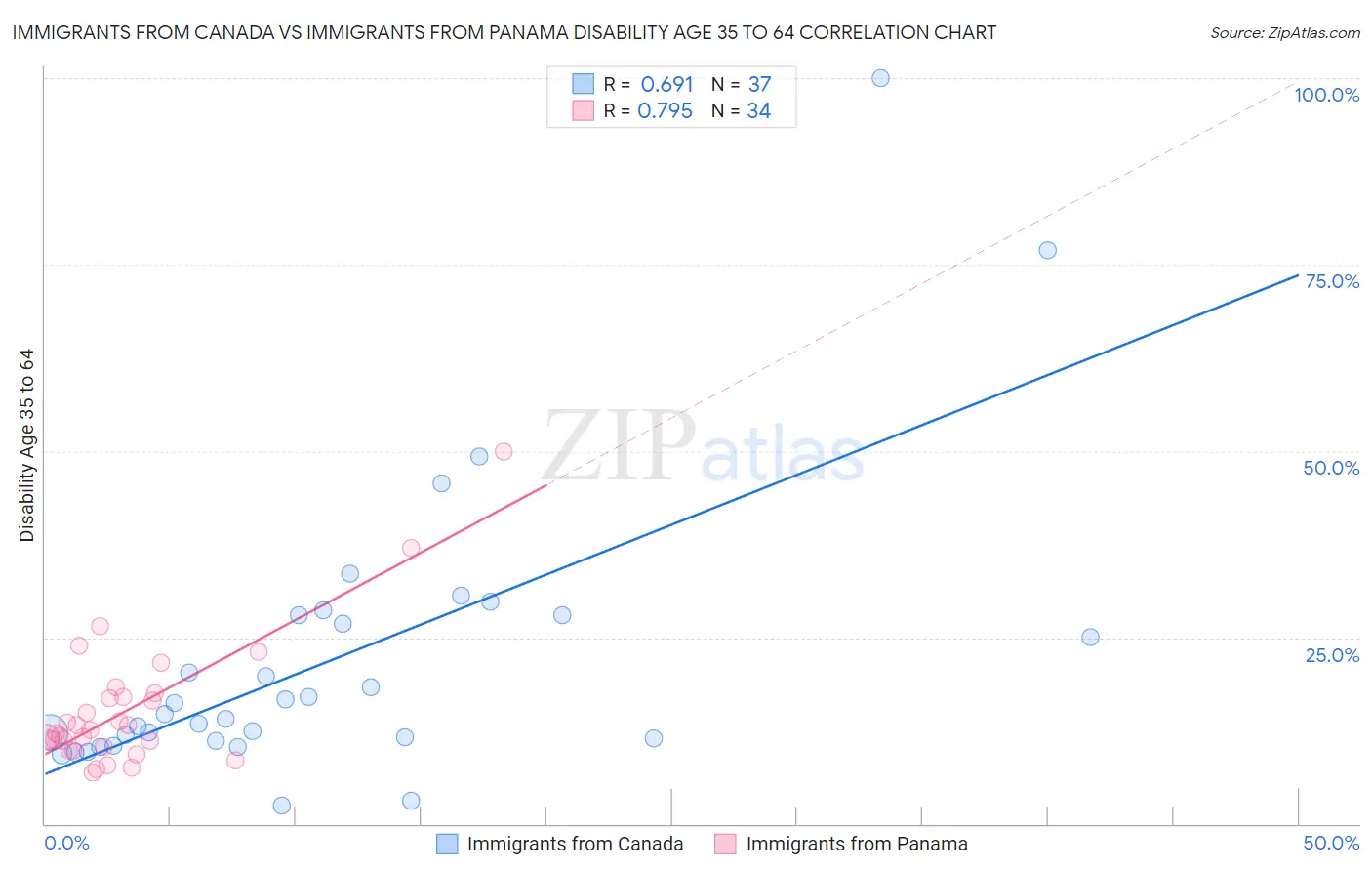 Immigrants from Canada vs Immigrants from Panama Disability Age 35 to 64