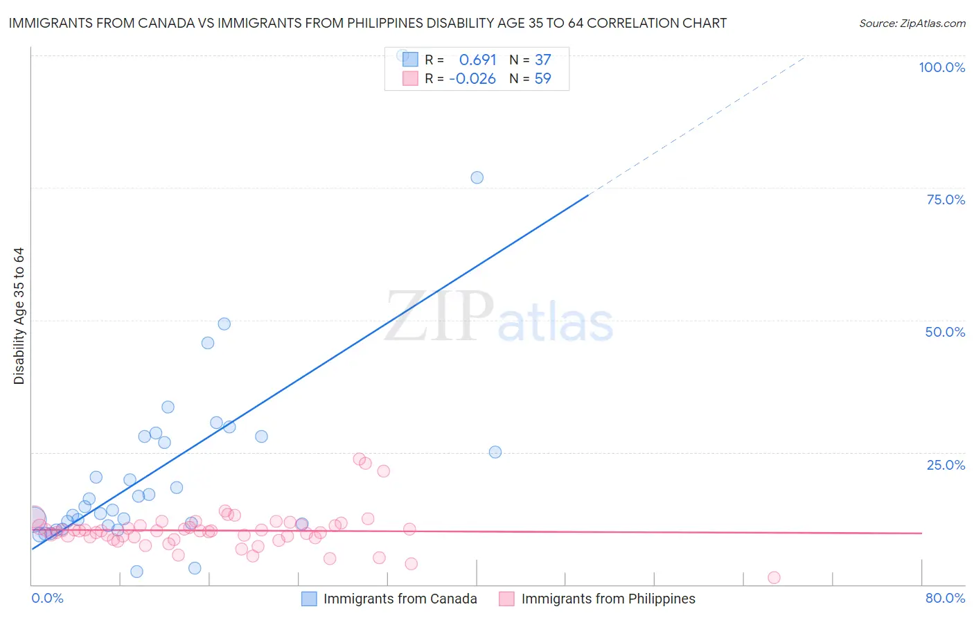 Immigrants from Canada vs Immigrants from Philippines Disability Age 35 to 64