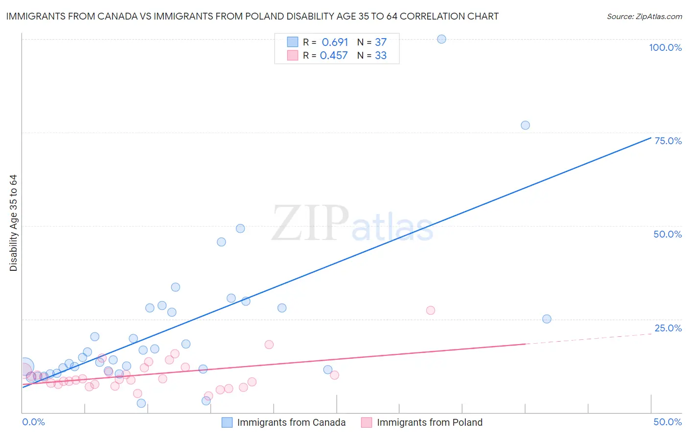 Immigrants from Canada vs Immigrants from Poland Disability Age 35 to 64