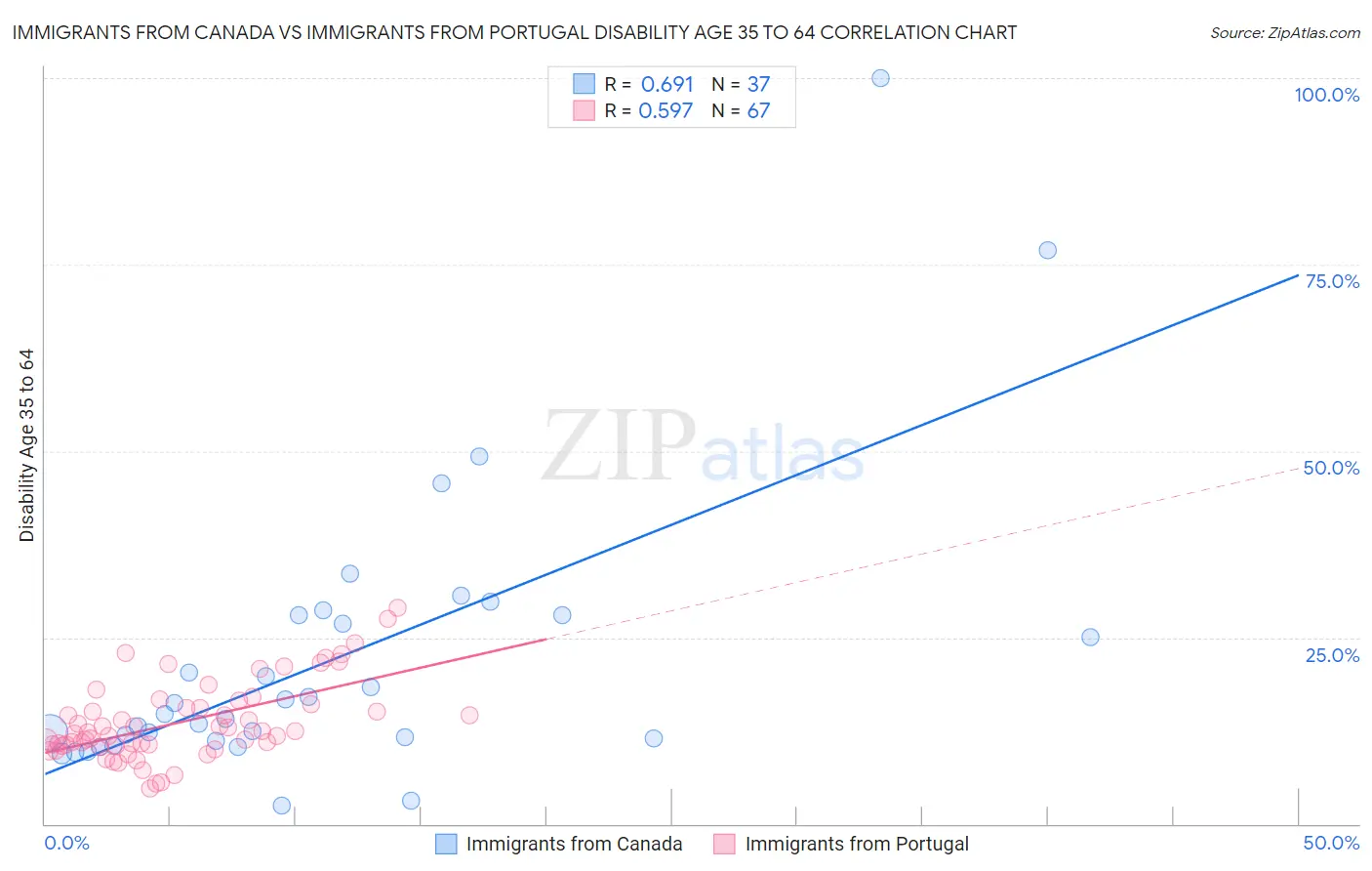 Immigrants from Canada vs Immigrants from Portugal Disability Age 35 to 64