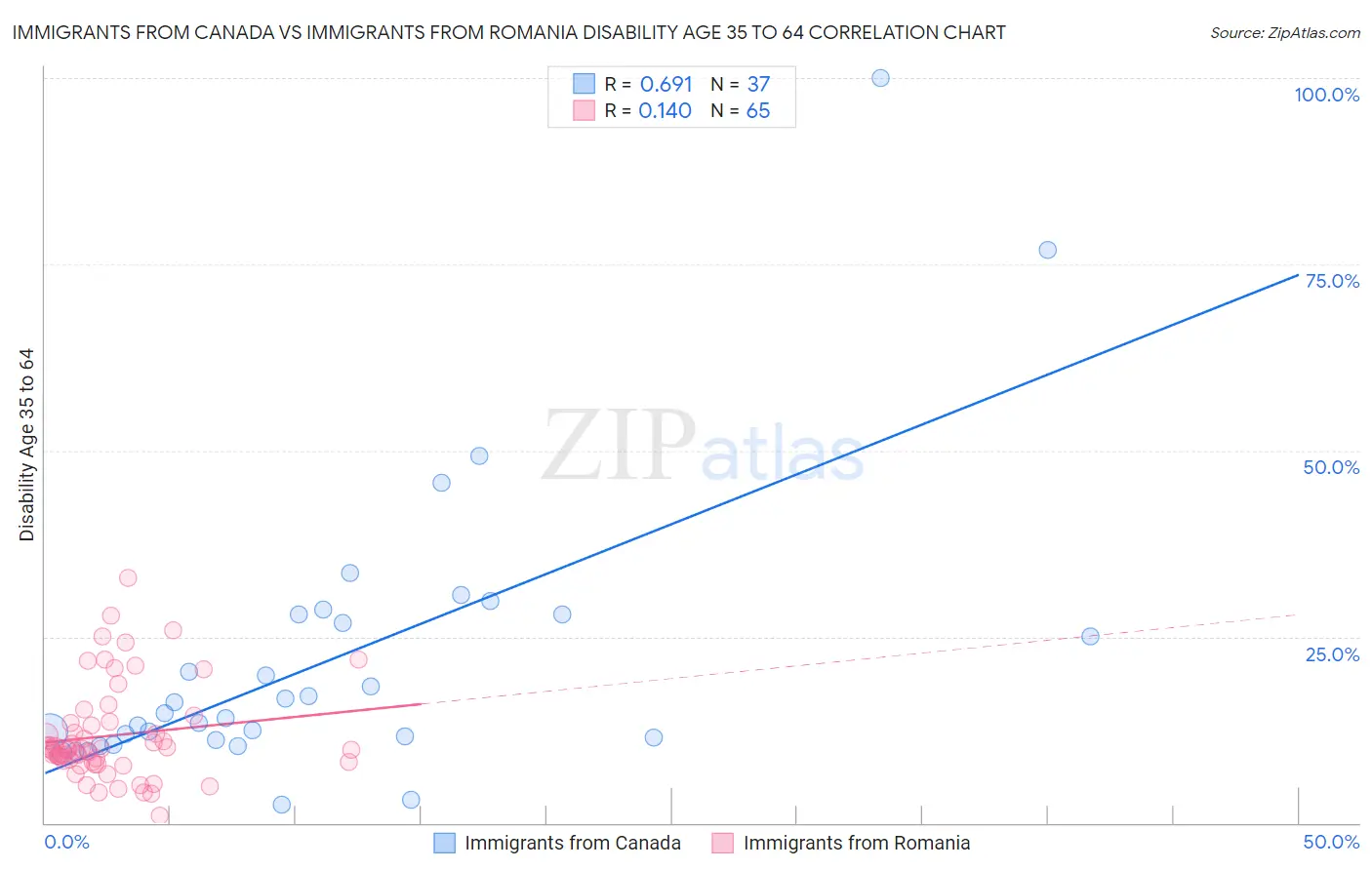 Immigrants from Canada vs Immigrants from Romania Disability Age 35 to 64