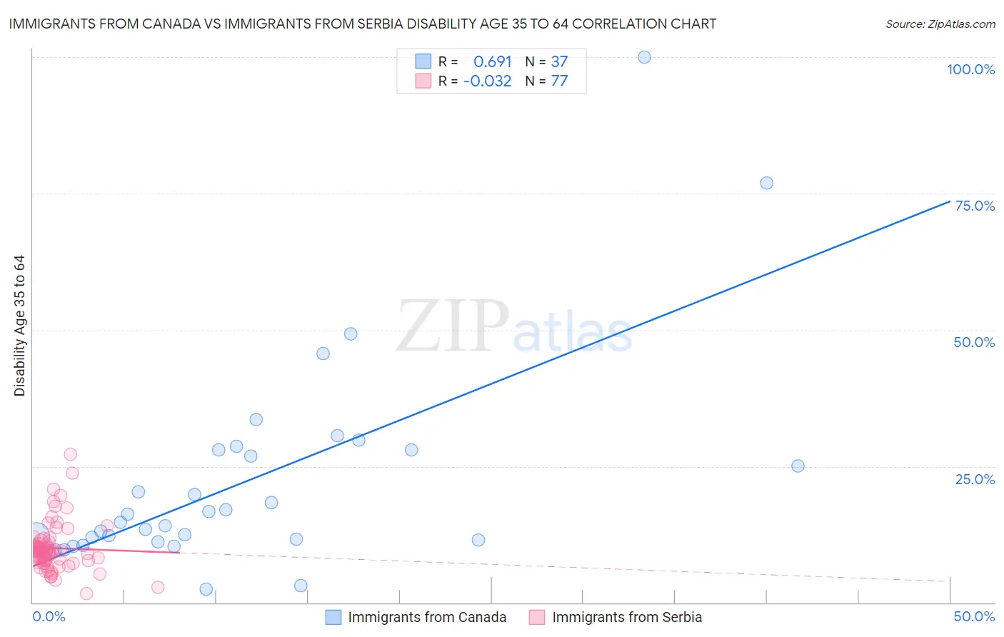 Immigrants from Canada vs Immigrants from Serbia Disability Age 35 to 64