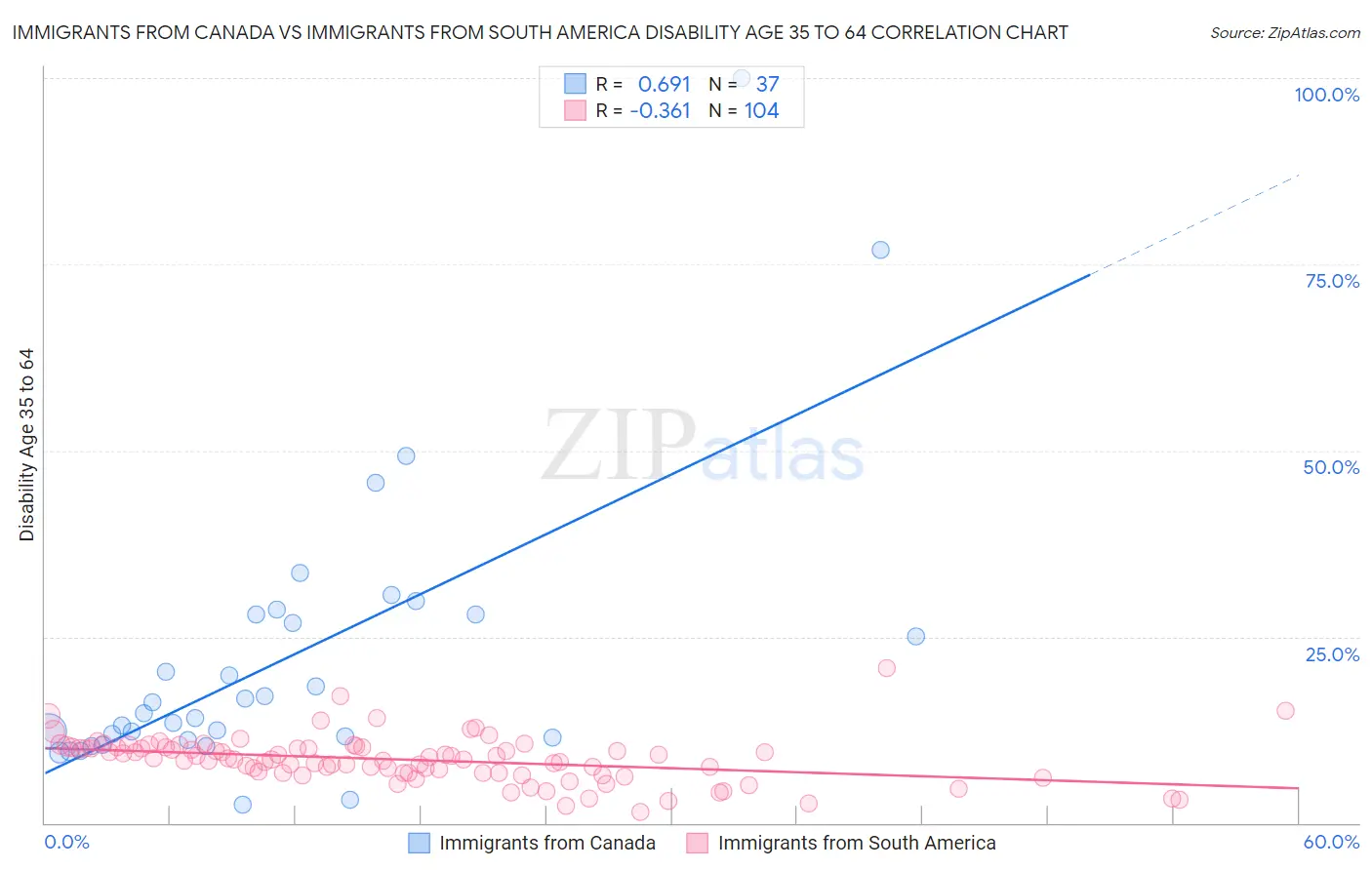 Immigrants from Canada vs Immigrants from South America Disability Age 35 to 64
