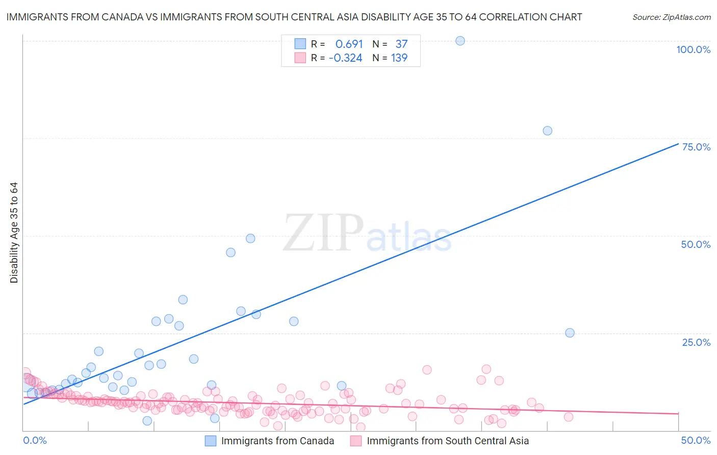 Immigrants from Canada vs Immigrants from South Central Asia Disability Age 35 to 64