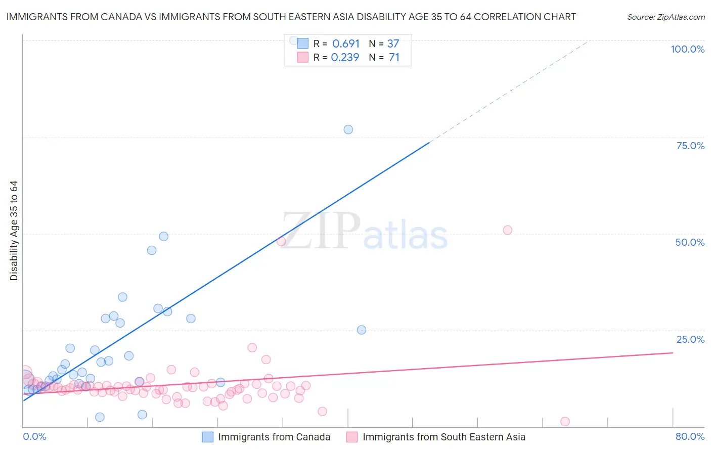 Immigrants from Canada vs Immigrants from South Eastern Asia Disability Age 35 to 64