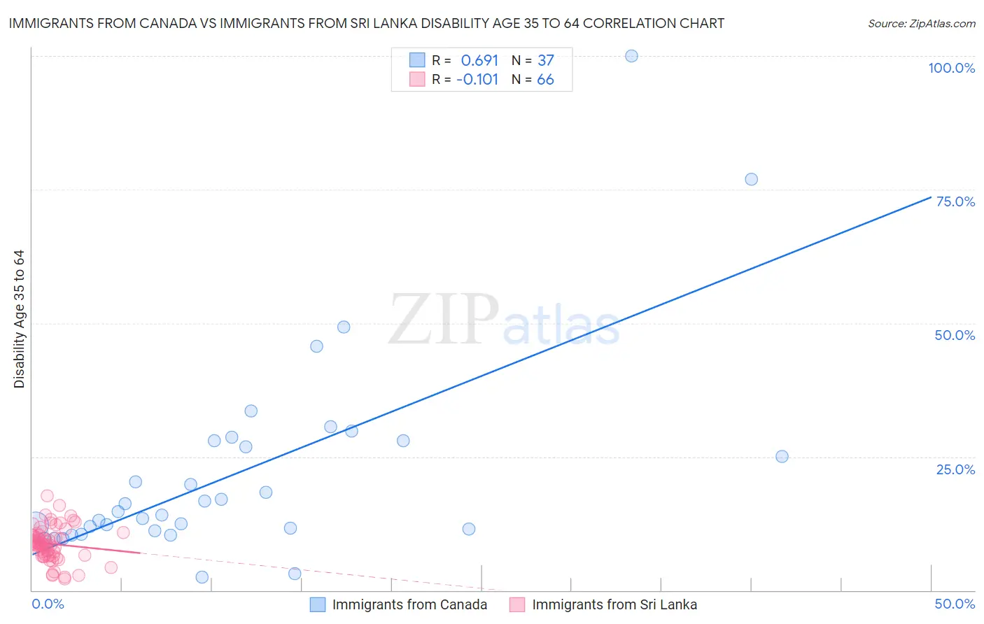 Immigrants from Canada vs Immigrants from Sri Lanka Disability Age 35 to 64