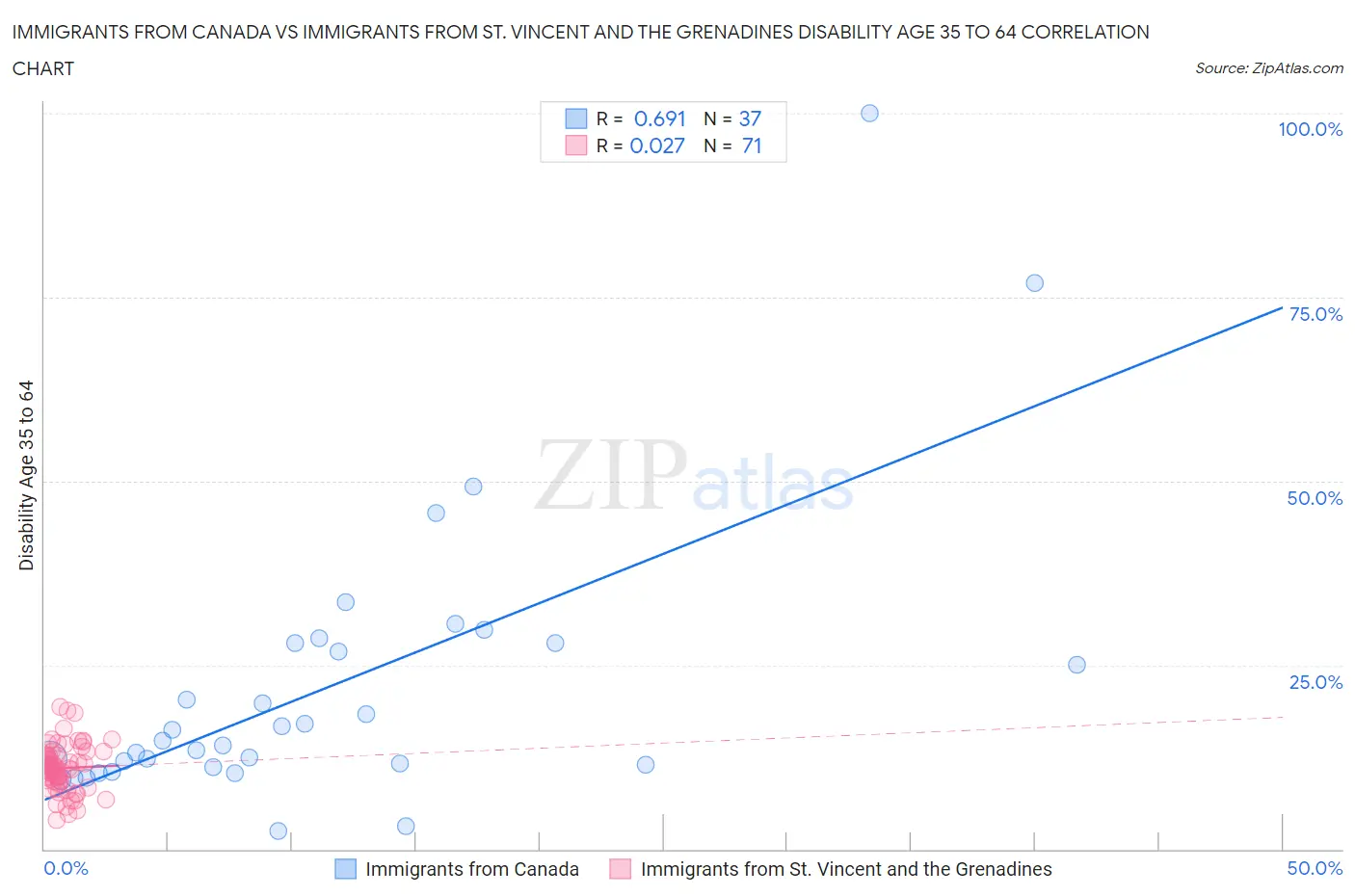 Immigrants from Canada vs Immigrants from St. Vincent and the Grenadines Disability Age 35 to 64