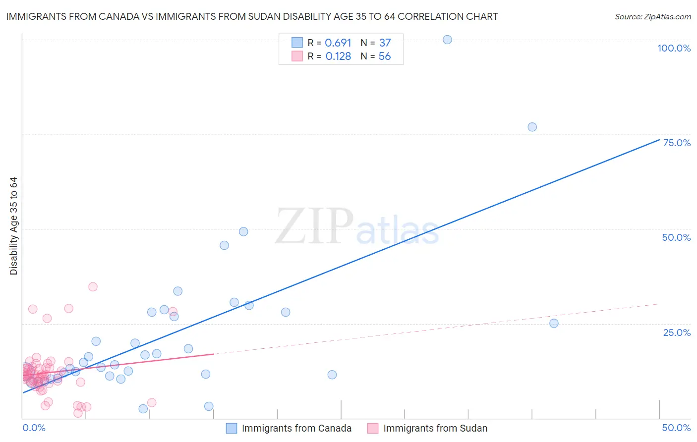 Immigrants from Canada vs Immigrants from Sudan Disability Age 35 to 64