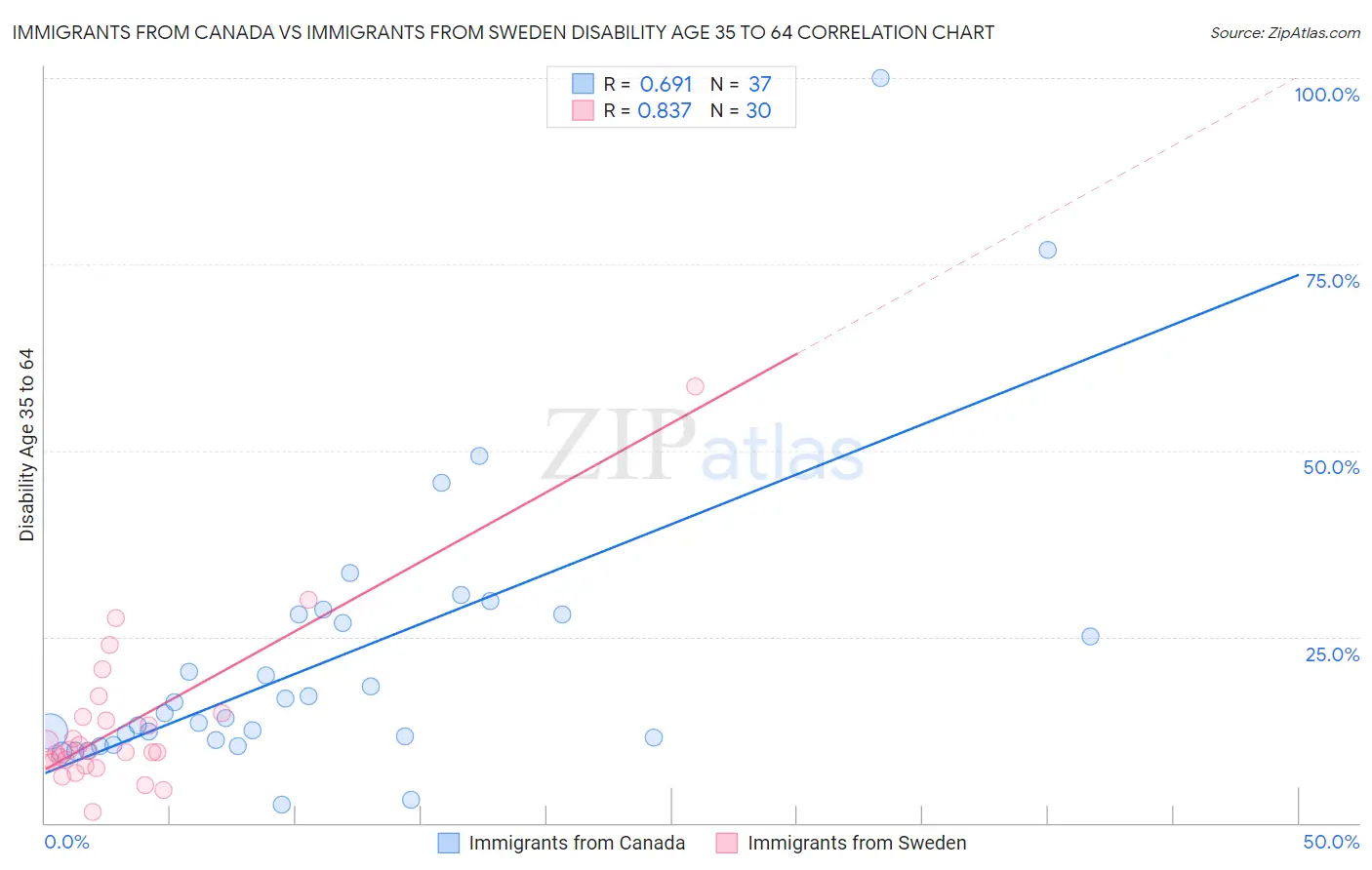 Immigrants from Canada vs Immigrants from Sweden Disability Age 35 to 64
