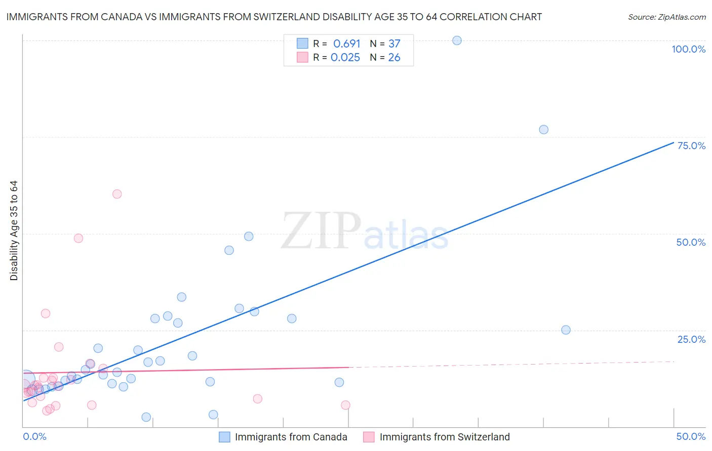 Immigrants from Canada vs Immigrants from Switzerland Disability Age 35 to 64