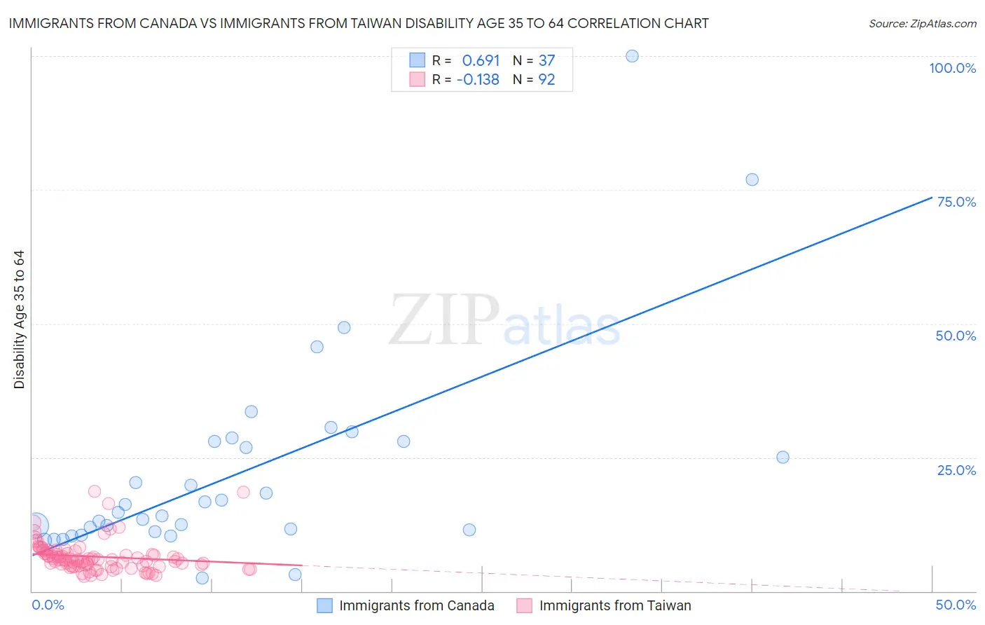 Immigrants from Canada vs Immigrants from Taiwan Disability Age 35 to 64