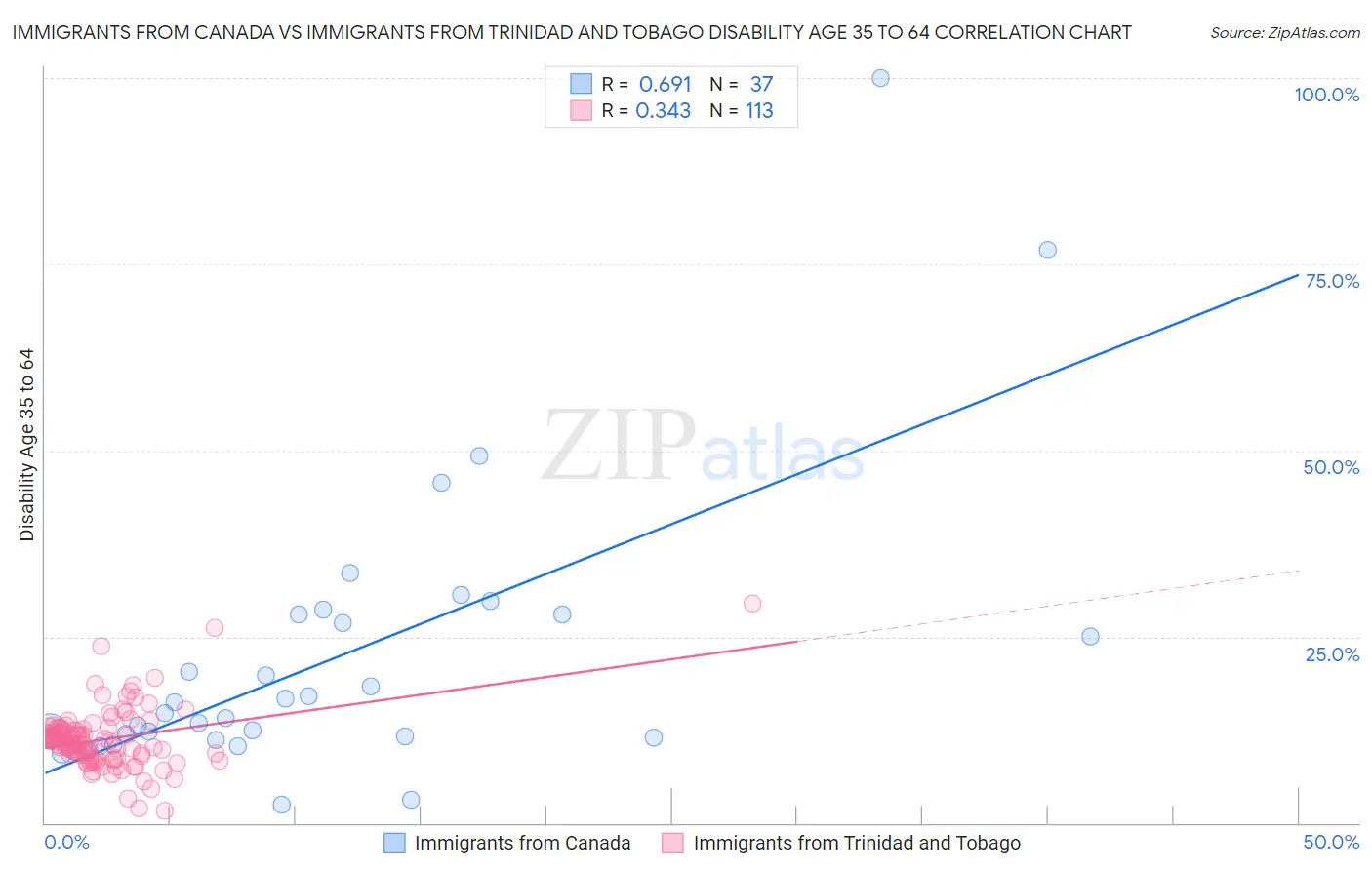 Immigrants from Canada vs Immigrants from Trinidad and Tobago Disability Age 35 to 64
