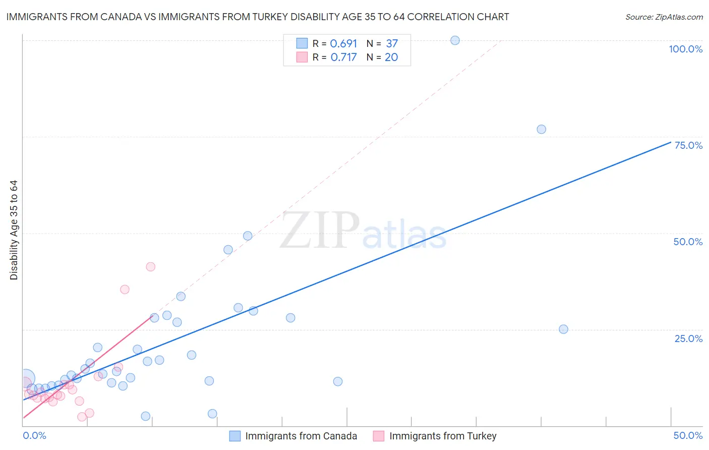 Immigrants from Canada vs Immigrants from Turkey Disability Age 35 to 64