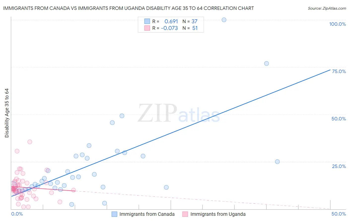 Immigrants from Canada vs Immigrants from Uganda Disability Age 35 to 64