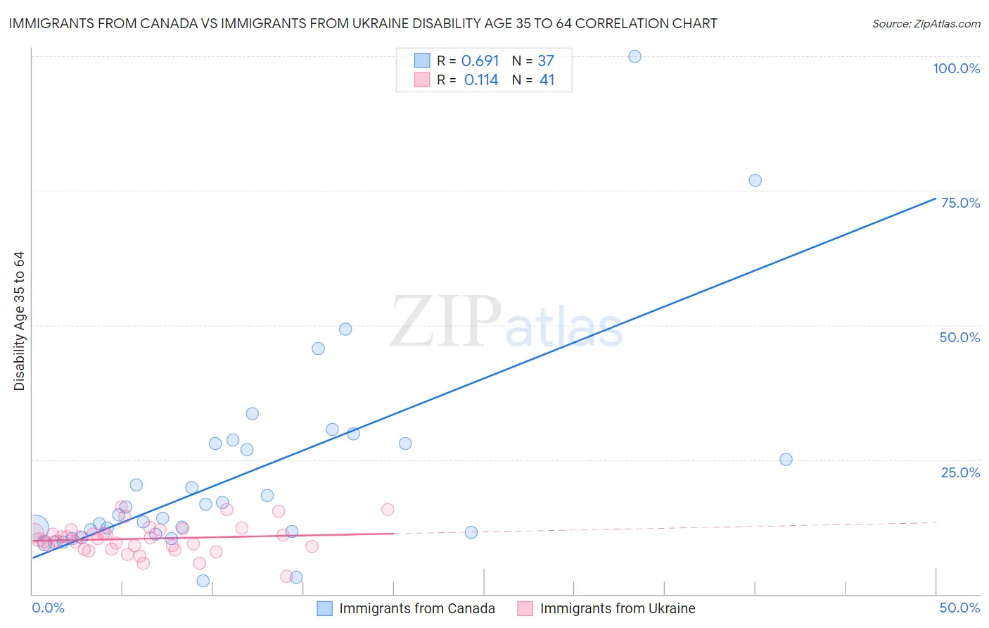 Immigrants from Canada vs Immigrants from Ukraine Disability Age 35 to 64