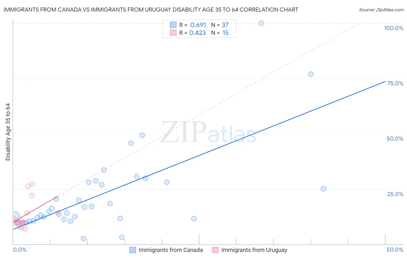 Immigrants from Canada vs Immigrants from Uruguay Disability Age 35 to 64