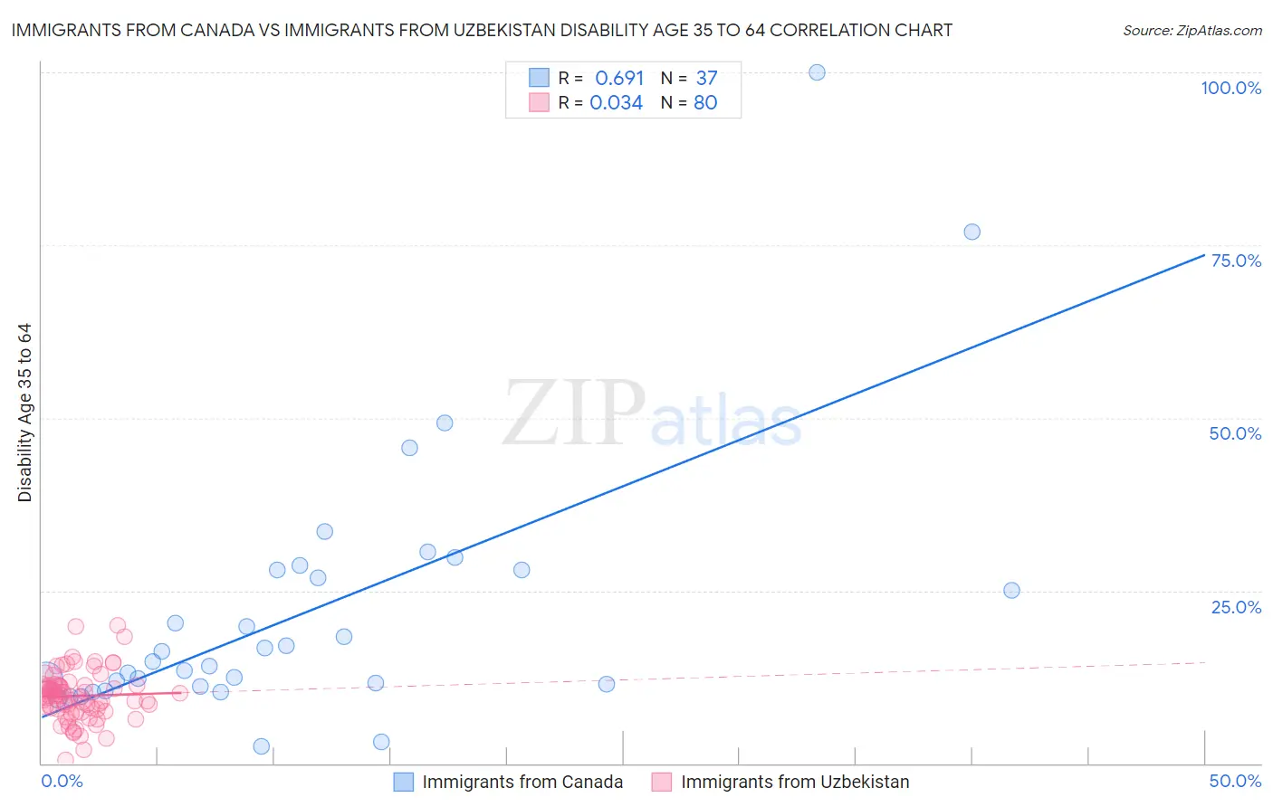 Immigrants from Canada vs Immigrants from Uzbekistan Disability Age 35 to 64