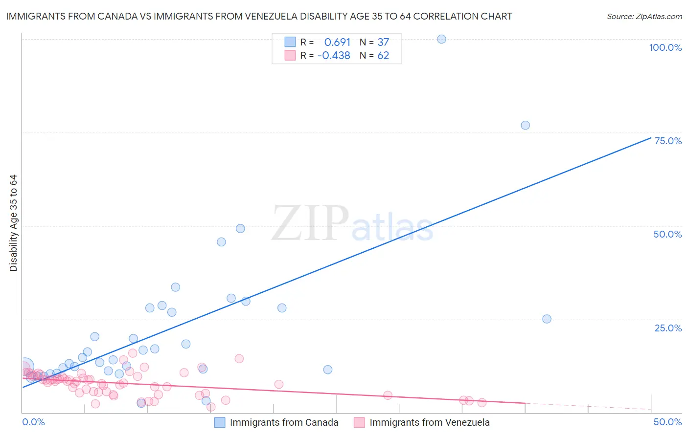 Immigrants from Canada vs Immigrants from Venezuela Disability Age 35 to 64