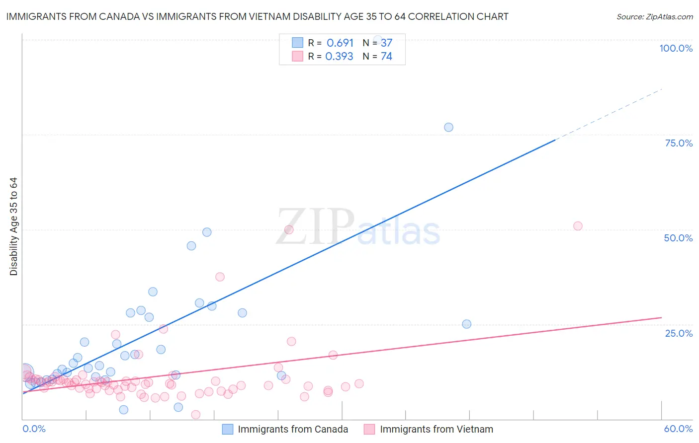 Immigrants from Canada vs Immigrants from Vietnam Disability Age 35 to 64