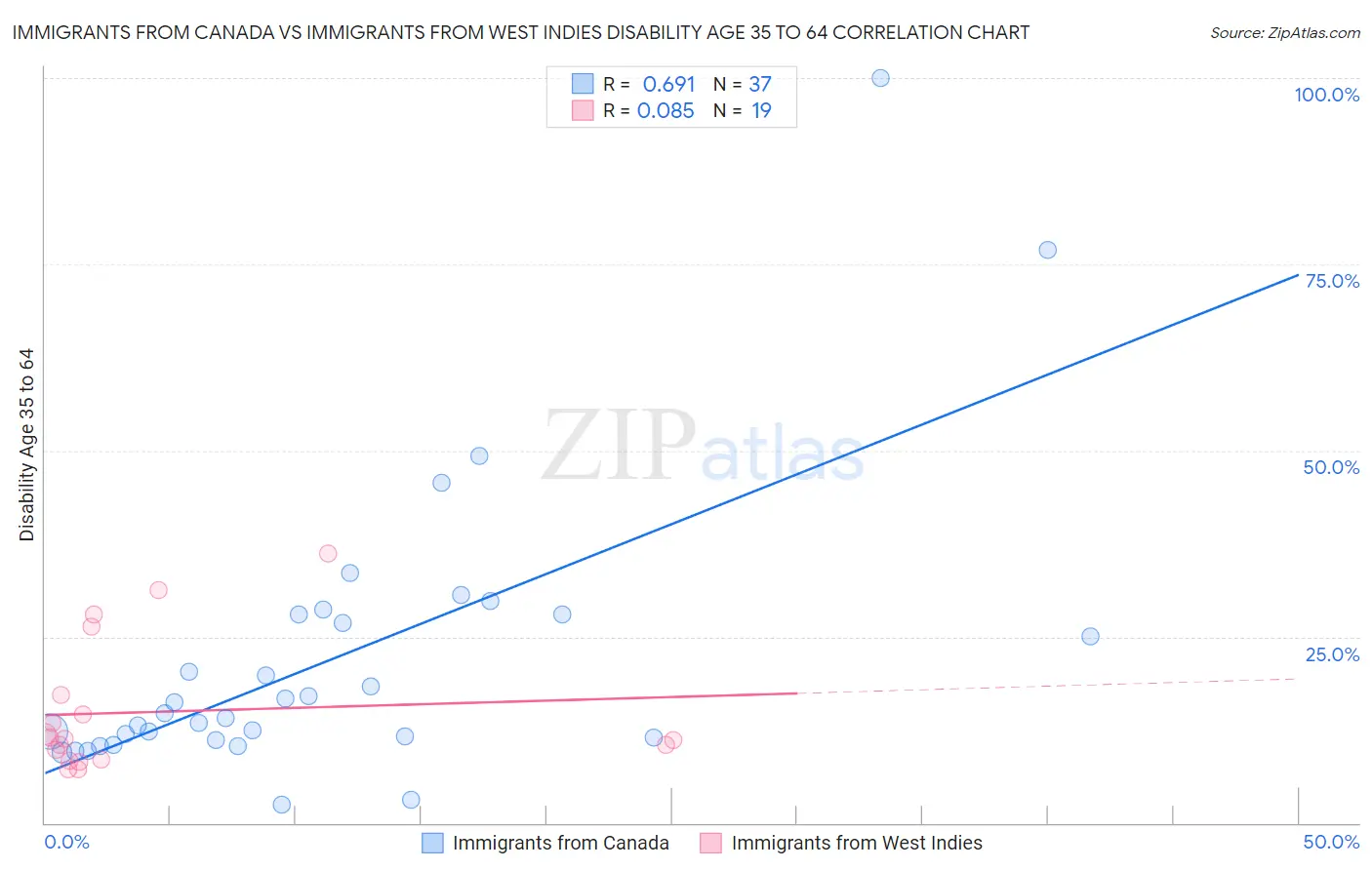 Immigrants from Canada vs Immigrants from West Indies Disability Age 35 to 64