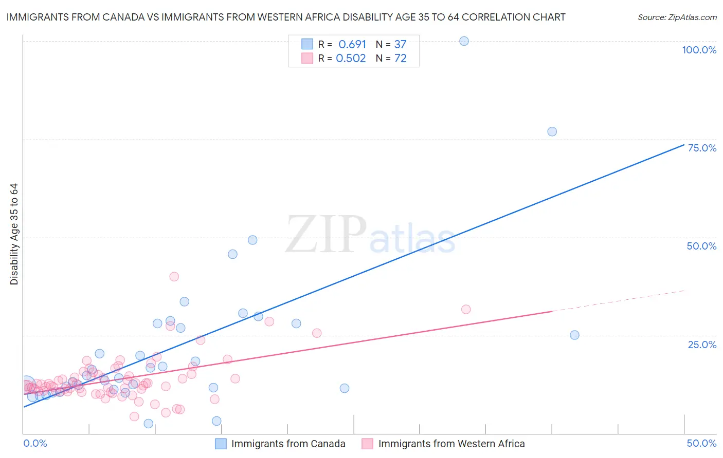 Immigrants from Canada vs Immigrants from Western Africa Disability Age 35 to 64