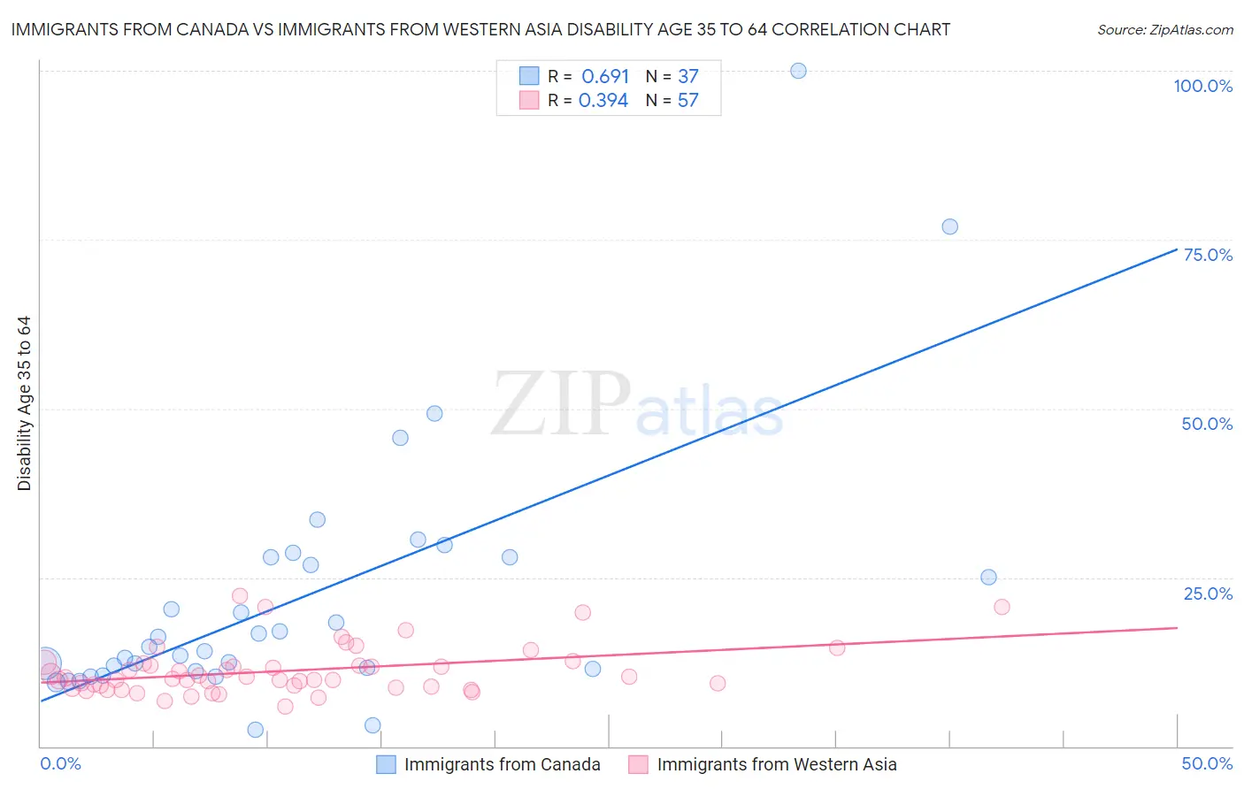 Immigrants from Canada vs Immigrants from Western Asia Disability Age 35 to 64