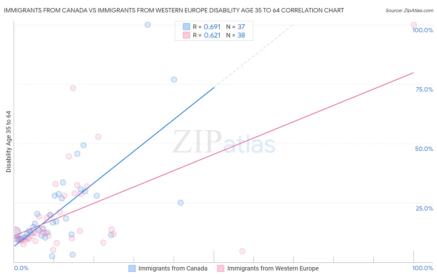 Immigrants from Canada vs Immigrants from Western Europe Disability Age 35 to 64