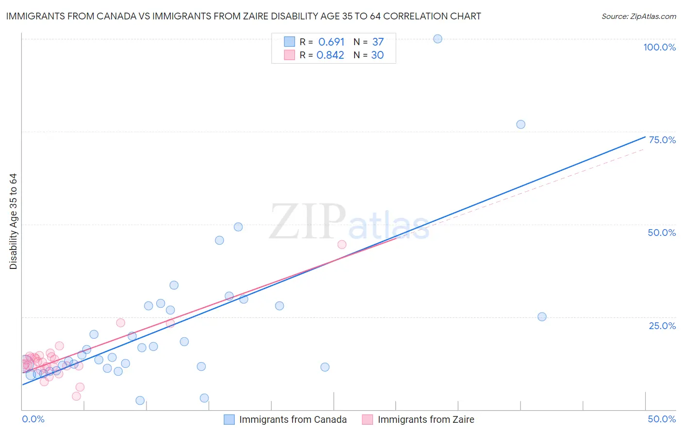 Immigrants from Canada vs Immigrants from Zaire Disability Age 35 to 64
