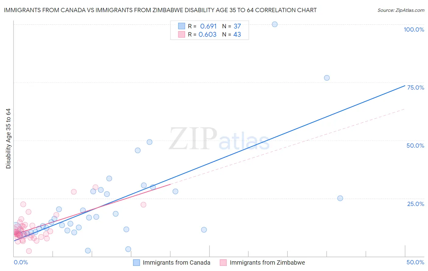 Immigrants from Canada vs Immigrants from Zimbabwe Disability Age 35 to 64