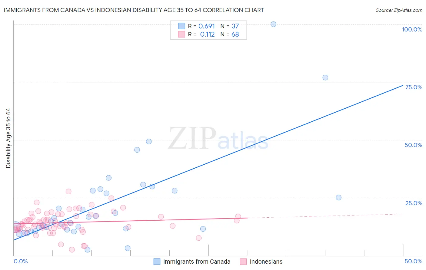 Immigrants from Canada vs Indonesian Disability Age 35 to 64