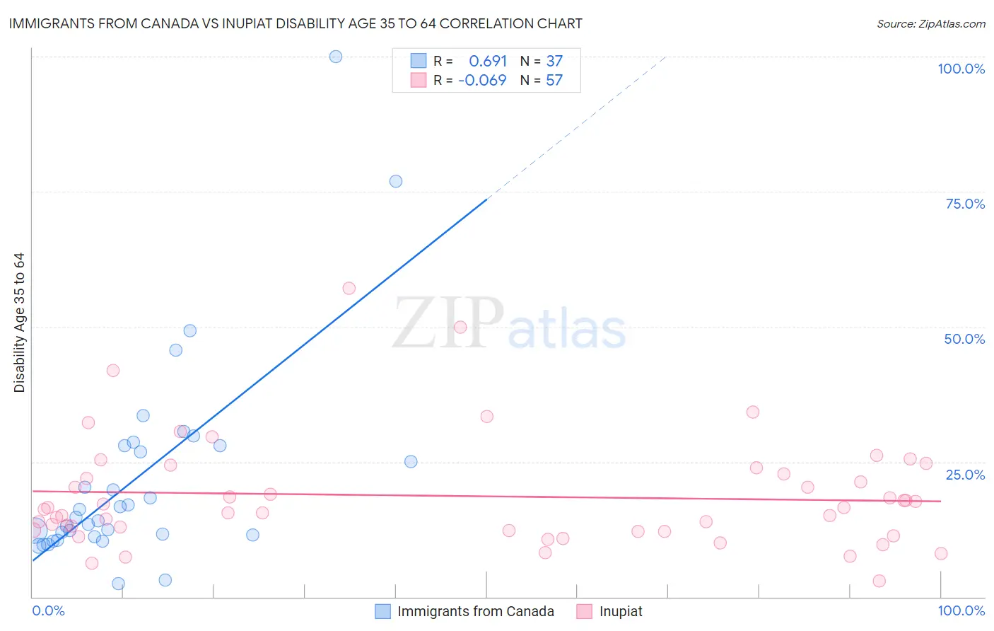 Immigrants from Canada vs Inupiat Disability Age 35 to 64